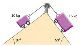 Two carts connected by a string passing over a pulley are on either side of a double inclined plane. The string passes over a pulley attached to the top of the double incline. On the left, the incline makes an angle of 37 degrees with the horizontal and the cart on that side has mass 10 kilograms. On the right, the incline makes an angle of 53 degrees with the horizontal and the cart on that side has mass 15 kilograms.