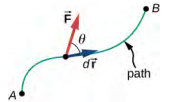 Um caminho curvo conectando dois pontos, A e B, é mostrado. O vetor d r é um pequeno deslocamento tangente ao caminho. A força F é um vetor no local do deslocamento d r, em um ângulo teta com d r.