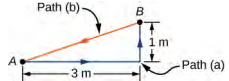 Os pontos A e B são conectados por um segmento à direita, com 3 m de comprimento, e um segmento vertical com 1 m de comprimento. Esses segmentos são o caminho a, mostrado em azul. A e B também estão conectados por um segmento reto, mostrado em laranja como caminho b. os segmentos do caminho a formam os lados de um triângulo reto e o caminho b é a hipotenusa do triângulo.