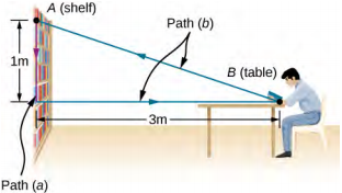 A点在书柜顶部的架子上。 B 点是桌子上的一个位置，在书柜的右边。 从书架到桌子的垂直距离为 1 m，从书柜到桌子的水平距离为 3 m。路径 a 是从书架向下 1 m 的直线。路径 b 是从书柜到桌子，然后沿对角线向上和向左到书架的水平段。