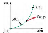 A graph of y in meters versus x in meters is shown. A parabolic path labeled as y of x starts at 0, 0 and curves up and to the right. The point (2, 2) is on the parabola. Vector F of x, y is shown at a point between the origin and coordinate 2, 2. Vector F points to the right and up, at some angle to the curve y of x.