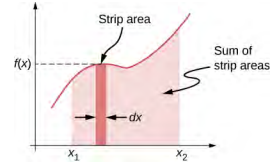 Un graphique d'une fonction générique f de x est présenté. La zone située à l'intérieur d'une étroite bande verticale de largeur dx et s'étendant de l'axe x jusqu'à la fonction f (x) est mise en évidence. L'aire de la courbe f (x) et l'axe x de x = x sub 1 à x = x sub 2 sont ombrés. La zone ombrée est la somme des zones de bande.
