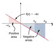 A linear function f(x) = -k x is plotted, with the x range extending from some x value to some positive x value. The graph is a straight line with negative slope crossing through the origin. The area under the curve to the left of the origin from –x sub A to the origin (where x is negative and f(x) is positive) is shaded in red and is a positive area. Two negative areas are shaded in gray. From the origin to some positive x sub A is a triangular area below the x axis shaded in light gray. From x sub A to a larger x sub B is a trapezoid below the x axis shaded in dark gray.