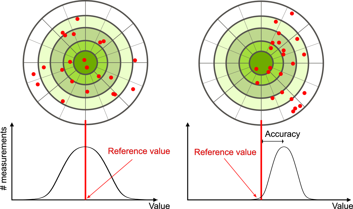 Two target patterns, each consisting of concentric rings. Figure a, is “High accuracy, low precision,” shows red data points, spread out throughout the target. Figure b, labeled “Low accuracy, high precision,” shows the data points all clustered very near each other towards the lower right of the center of the target.