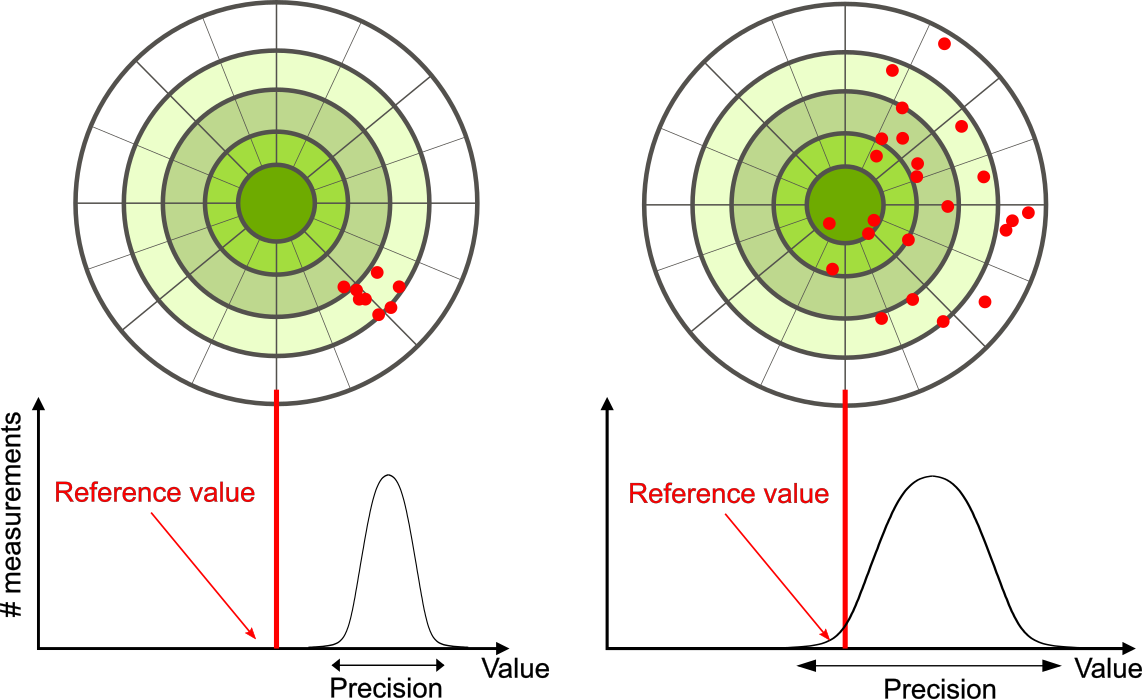 Two target patterns, each consisting of concentric rings. Figure a, is “low accuracy, high precision,” shows red data points, clustered to the lower right of the target. Figure b, labeled “Low accuracy, low precision,” shows the data points spread out to the right of the target.
