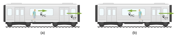 两幅关于一个人在火车车厢里行走的插图。 在图 a 中，人使用速度向量 v sub P C 向右移动，火车使用速度向量 v sub C T 向右移动。在图 b 中，人用速度向量 v sub P C 向左移动，火车以速度向量 v sub C T 向右移动