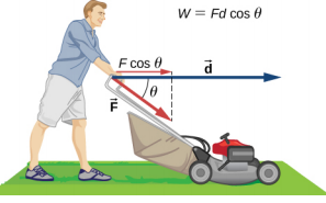 一个人用力 F 推动割草机。力由平行于割草机手柄的向量表示，该矢量在水平线以下形成一个角度 theta。 割草机移动的距离由水平向量 d 表示。向量 F 沿向量 d 的水平分量为 F 余弦西塔。 人 W 所做的工作等于 F d 余弦西塔。