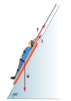 该图描绘了一个人坐在雪橇上的斜坡上，该斜坡与水平方向成60度的角度。 作用在雪橇上的三种力以向量显示：w 点垂直向下，f 和 T 指向上坡，平行于斜率。