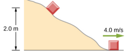 方块沿着不规则的弯曲路径滑动。 该区块始于路径顶部附近，海拔 2.0 米。 在路径的底部，它以每秒 4.0 米的速度水平移动。