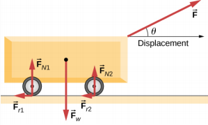 该图说明了推车是通过向上和向右施加力 F 以高于水平线的 theta 角度被拉动的。 位移水平向右移动。 力 F sub w 在手推车的中心垂直向下起作用。 Force F sub N 1 在后轮上垂直向上起作用。 Force F sub r 1 在后轮上水平向左起作用。 力 F sub N 2 垂直向上作用于前轮。 Force F sub r 2 在前轮上水平向左起作用。