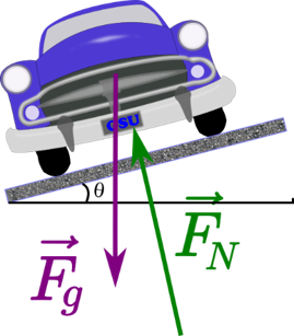 In this figure, a car is shown, driving towards the viewer and turning to the right on a slope downward and to the left. The slope is at an angle theta with the horizontal surface below the slope. 