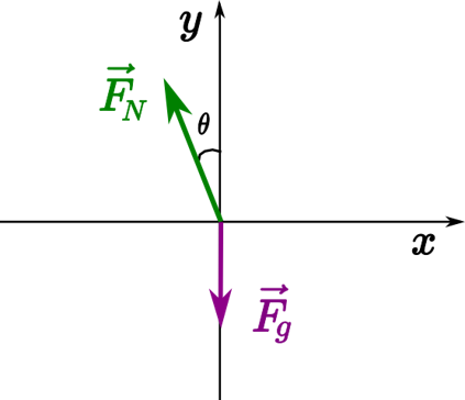The free body diagram is superimposed on the car. The free body diagram shows weight, Fg, pointing vertically down, and force FN, at an angle theta to the left of vertical. 