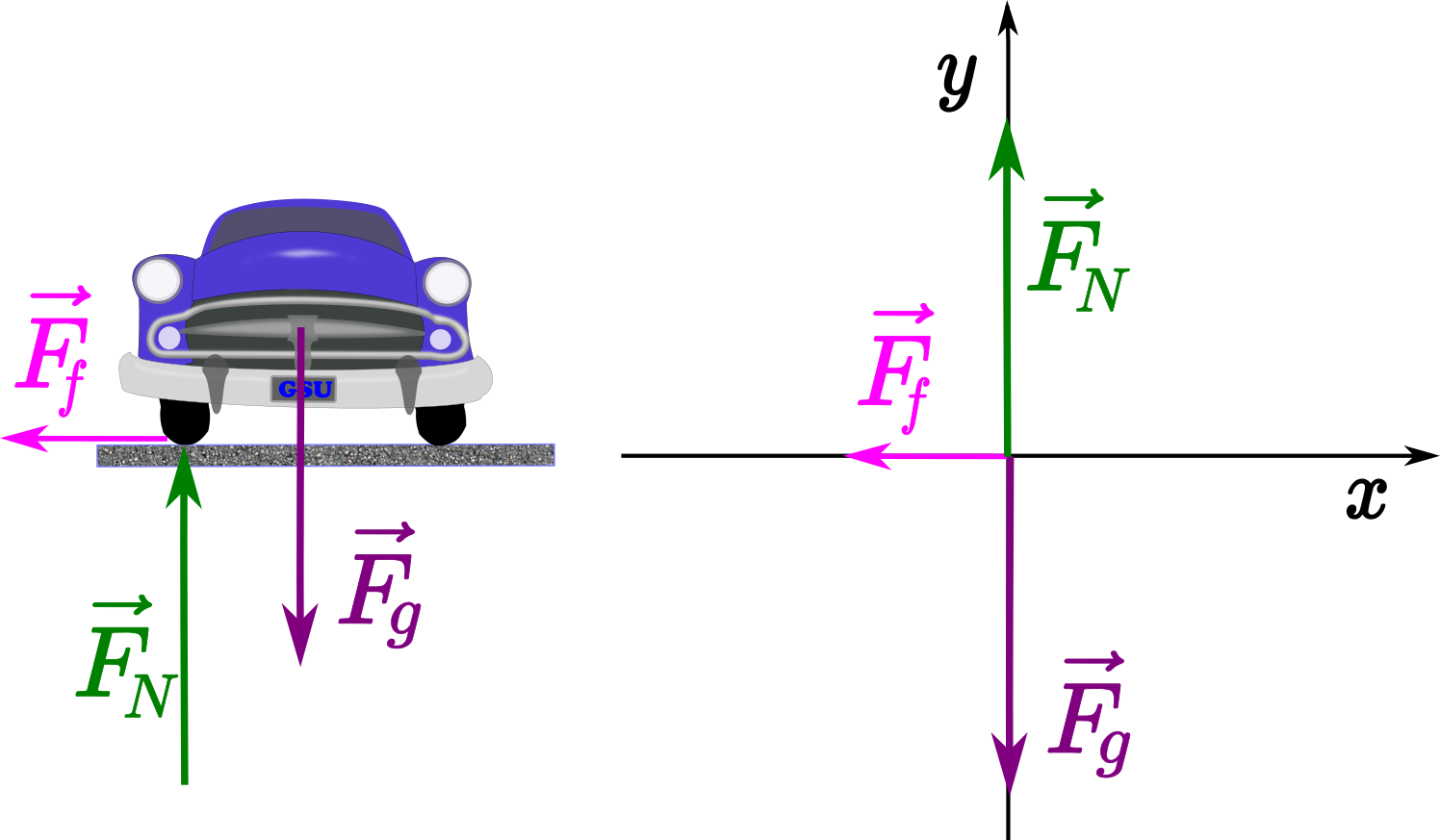 In this figure, a car is shown, driving towards the viewer and turning to the left on a level surface.  The following forces are shown on the car: w pointing straight down, N pointing straight up, and f which equals F sub c which equals mu sub s times N, pointing to the left. The forces w and N act on the body of the car, while f acts where the wheel contacts the ground. The free body diagram is shown to the side of the illustration of the car and shows the forces w, N, and f as arrows with their tails all meeting at a point.