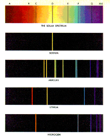 Various spectra