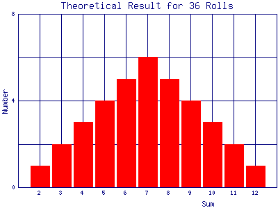 Histogram of the theoretical prediction for 36 rolls