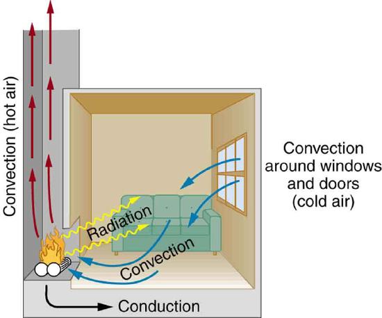 The figure shows a fireplace in a room. The fireplace is at the lower left side of the figure. There is a window at the right side of the room. From the window cold air enters into the room, and follows some curved blue arrows labeled convection to the fireplace. The air heated by the fire rises up the chimney following some red curved arrows, which are also labeled convection. Yellow wavy lines emanate from the flames of the fire into the room and are labeled radiation. Finally, a black curved line labeled conduction goes from beneath the logs of the fire and points into the floor under the room.