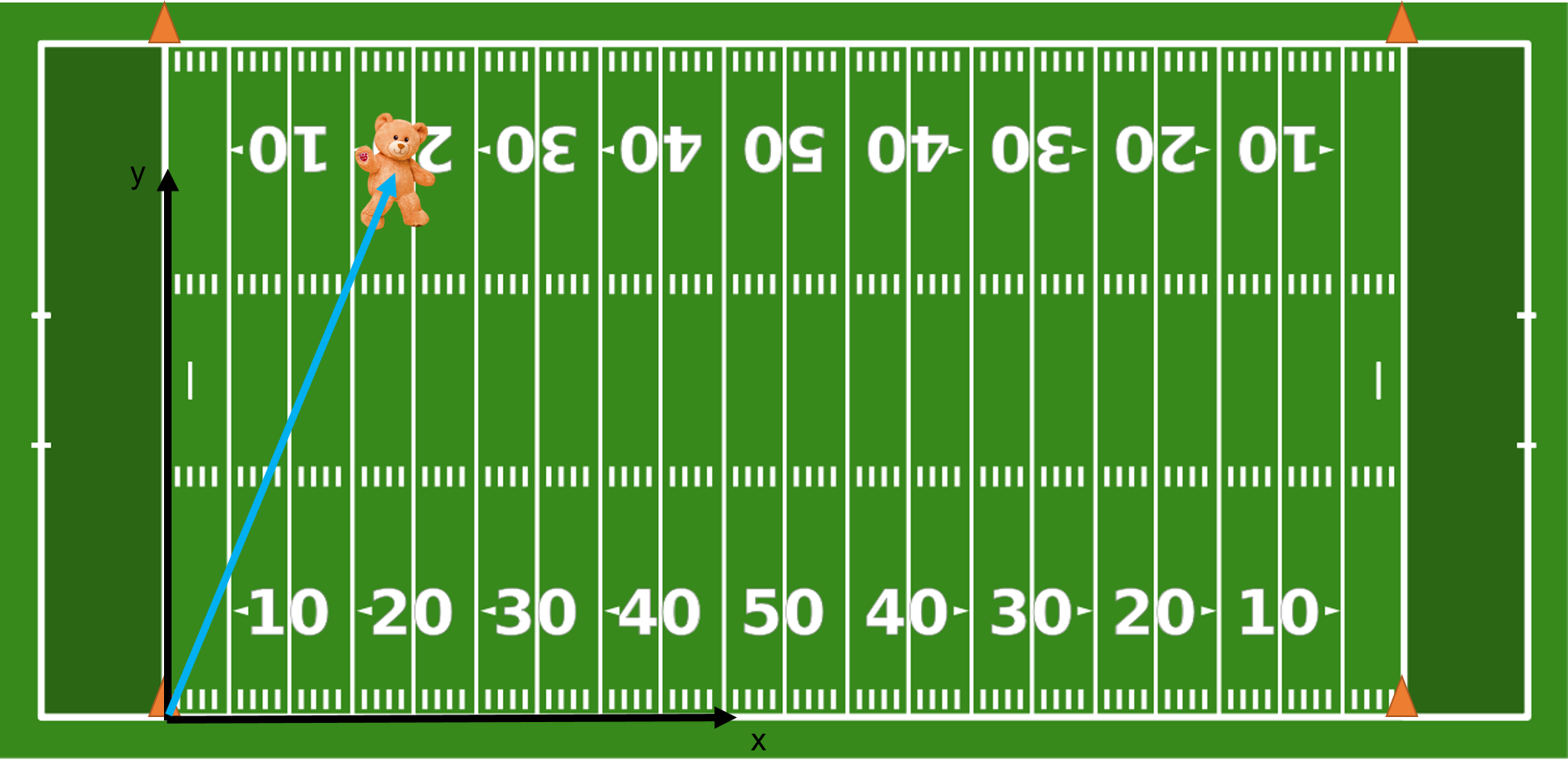 Teddy bear in football field with x-y coordinates and a vector pointing to it.