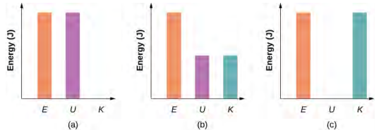 显示了代表不同位置粒子的总能量 (E)、势能 (U) 和动能 (K) 的条形图。 在图 (a) 中，系统的总能量等于势能，动能为零。 在图 (b) 中，动能和势能相等，动能加势能条形图等于总能量。 在图 (c) 中，动能条形图等于系统的总能量，势能为零。 在所有三张图中，总能量棒的高度相同。