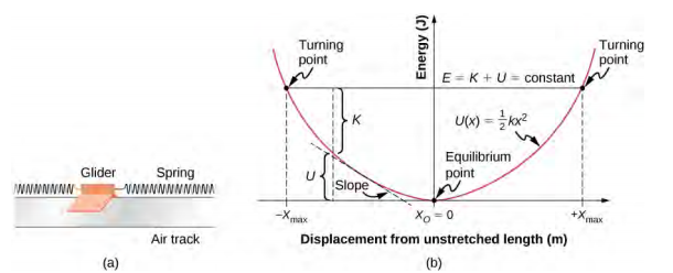 Figure a is an illustration of a glider between springs on a horizontal air track. Figure b is a graph of energy in Joules as a function of displacement from unstretched length in meters. The potential energy U of x is plotted as a red upward opening parabola. The function U of x is equal to one half k x squared. The equilibrium point is at the minimum of the parabola, where x sub zero equals zero. The total energy E which is equal to K plus U and is constant is plotted as a horizontal black line. The points where the total E line meets the potential U curve are labeled as turning points. One turning point is at minus x sub max, and the other is at plus x sub max.