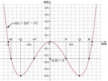 يظهر الرسم البياني للطاقة الكامنة U بوحدات الجول كدالة لـ x بوحدات الأمتار لطاقة جهد أحادية البعد ورباعية وتربيعية، مع تحديد كميات مختلفة. يمتد المقياس الأفقي من —1.2 إلى 1.2، ويتم تصنيفه بفواصل زمنية قدرها 0.5 متر وخطوط شبكية كل 0.1 متر، ويمتد المقياس الرأسي من —0.55 إلى +0.55، ويتم تسميته بفواصل زمنية قدرها 0.1 J مع وجود خطوط شبكية كل 0.05 J. الدالة U of x تساوي ضعفي الكمية x إلى الرابعة ناقص x مربع. تذهب هذه الدالة إلى اللانهاية عند x زائد وناقص اللانهائي x، وتكون صفرًا عند x تساوي صفرًا ولها قيمة دنيا تبلغ -0.5 J عند x تساوي تقريبًا —0.7 م و +0.7 م. الحد الأدنى عند x الموجب يُسمى بالنقطة Q ويُسمى الحد الأدنى عند سالب x بالنقطة ناقص Q. يعبر الرسم البياني U of x U=0، x المحور، في موقعين، في x=-1 و x=+1. إجمالي الطاقة E يساوي -0.25 J ويظهر كخط أفقي عند هذه القيمة. يتقاطع مع الرسم البياني U of x في أربعة مواقع، موصوفة من اليسار إلى اليمين. تقع النقطة الموجودة في أقصى اليسار عند قيمة x بين —0.95 و —0.9 ويتم تصنيفها على أنها نقطة ناقص R. الموقع التالي الذي يكون فيه U=-0.25 عند قيمة x بين —0.4 و —0.35 ويتم تسميته بالنقطة ناقص P. الموقع التالي الذي عنده U=-0.25 يكون عند قيمة x بين 0.35 و 0.4 ويتم تسميته بالنقطة P. الموقع الموجود في أقصى اليمين حيث يكون U=-0.25 عند قيمة x بين 0.9 و 0.95 ويتم تسميته بالنقطة R.