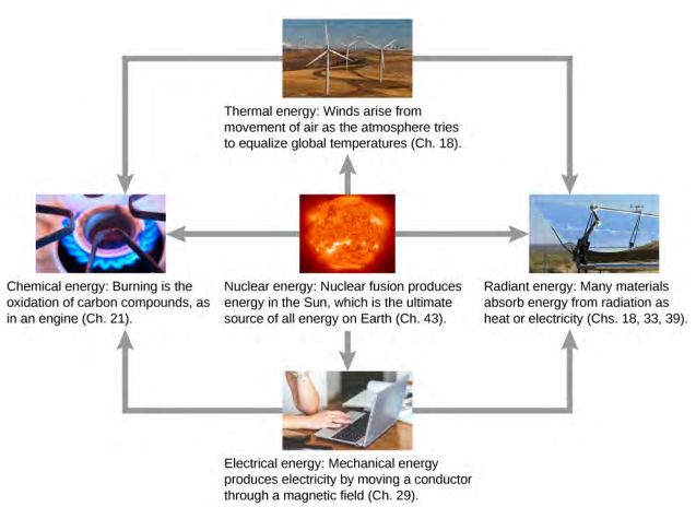 不同形式能量的使用示例如照片和通过箭头从一种形式转换为另一种形式。 一张太阳的照片说明了核能。 核聚变在太阳中产生能量，而太阳是地球上所有能量的终极来源（见第43章）。太阳的核能可以转化为热能、辐射能、电能或化学能。 风车的照片说明了热能。 当大气层试图平衡全球温度时，风源于空气的移动（见第18章）。 太阳能电池板的照片说明了辐射能。 许多材料以热或电的形式吸收辐射能（参见第 18、33 和 39 章。）笔记本电脑的照片说明了电能。 机械能通过移动导体穿过磁场来产生电能（参见第 29 章）。燃气燃烧器火焰的照片说明了化学能。 燃烧是碳化合物的氧化，就像在发动机中一样（见第21章）。 热能和电能可以转化为辐射能或化学能。