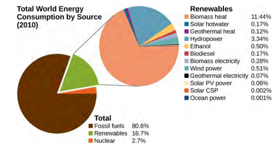 This figure presents pie charts of the total world energy consumption by source in 2010. A pie chart of the total energy consumption indicates that Fossil fuels accout for 80.6 percent, Renewables for16.7 percent, and nuclear for 2.7 percent. A second pie chart breaks down the renewable sources. In this pie chart, biomass heat accounts for 11.44 percent of the renewable sources, solar hot water for 0.17 percent, geothermal heat for 0.12 percent, hydropower for 3.34 percent, ethanol for 0.50 percent, biodiesel for 0.17 percent, biomass electricity for 0.28 percent, wind power for 0.51 percent, geothermal electricity for 0.07 percent, solar P V power for 0.06 percent, solar C S P for 0.002 percent, and ocian power for 0.001 percent.