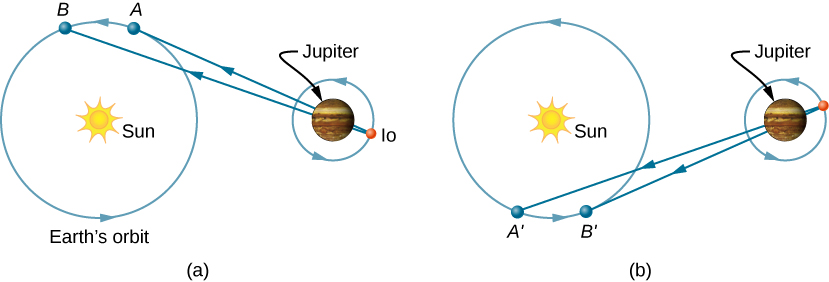La figure illustre les orbites et les positions de la Terre par rapport au soleil et de Io par rapport à Jupiter selon la méthode de Roemer. Deux configurations sont présentées. Dans les deux cas, Jupiter se trouve entre Io et le soleil. Sur la figure a, la Terre, Jupiter et Io sont alignés et la Terre s'éloigne de Jupiter lorsque la Terre se trouve à l'emplacement A, puis à nouveau à un endroit légèrement plus éloigné de l'orbite terrestre, B, de sorte que A est légèrement plus proche de Io que B. Dans la figure b, deux endroits similaires de la Terre mais du côté opposé de son orbitales à partir de celles illustrées sur la figure a, lorsque la Terre, Jupiter et Io sont à nouveau alignés mais que la Terre se déplace vers Jupiter, sont étiquetées. Le premier de ces emplacements est étiqueté comme emplacement A prime, et le dernier emplacement comme emplacement B premier, de sorte que A prime est un peu plus éloigné de Io que B prime. Les rayons lumineux émis par Io vers les emplacements A, B, A prime et B prime sont représentés.