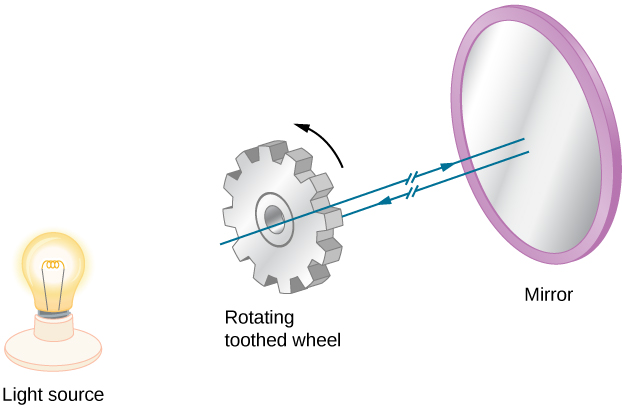 该图说明了 Fizeau 方法的设置。 旋转齿轮位于光源（图中显示为灯泡）和镜子之间。 镜子和轮子彼此平行且垂直于光束。 在通往镜子的路上，光线在牙齿之间穿过，但是从镜子回来时会被轮齿挡住。