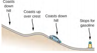 A car coasts down a hill up over a small crest, then down hill. At the bottom of the hill, it stops for gasoline.