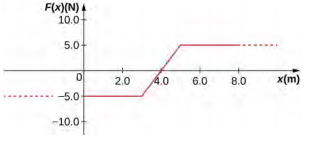 Um gráfico de F de x, medido em Newtons, em função de x, medido em metros. A escala horizontal vai de 0 a 8,0 e a vertical de -10,0 a 10,0. A função é constante em -5,0 N para x menor que 3,0 metros. Ele aumenta linearmente para 5,0 N a 5,0 metros, depois permanece constante em 5,0 para x maior que 5,0 m.