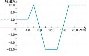 A energia I de x em Joules é plotada em função de x em metros. A escala horizontal vai de menos de zero a mais de 20 metros, mas é rotulada apenas de 0 a 20. A escala vertical vai de —12,0 a 12 Joules. U de x é um valor constante de 4,0 Joules para todos os x com menos de 4,0 metros. Ele sobe linearmente para 12,0 Joules a 6,0 metros, depois diminui linearmente para —12,0 Joules a 10,0 metros. Permanece —12,0 Joules de 10,0 a 14,0 metros, depois sobe para 12,0 Joules a 18 metros. Ele permanece em 12,0 joules para todos os x maiores que 18 metros.