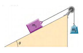 Um bloco, rotulado como m sub1, está em uma rampa inclinada para cima que forma um ângulo teta em relação à horizontal. A massa é conectada a uma corda que sobe e passa por uma polia no topo da rampa, depois desce diretamente e se conecta a outro bloco, rotulado como m sub 2. O bloco m sub 2 não está em contato com nenhuma superfície.