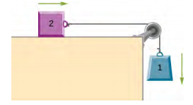 Um bloco, rotulado como bloco 1, é suspenso por uma corda que sobe, sobre uma polia, dobra 90 graus para a esquerda e se conecta a outro bloco, rotulado como bloco 2. O bloco 2 está deslizando para a direita em uma superfície horizontal. O bloco 1 não está em contato com nenhuma superfície e está se movendo para baixo.