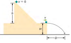 Un bloc est représenté au repos au sommet d'une rampe, à une distance verticale h au-dessus d'une plate-forme horizontale. La plate-forme se trouve à une distance H au-dessus du sol. On montre que le bloc se déplace horizontalement vers la droite avec la vitesse v sur la plate-forme et qu'il atterrit sur le sol à une distance horizontale D de l'endroit où il tombe de la plate-forme.