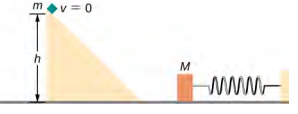 Um bloco de massa m é mostrado no topo de uma rampa inclinada para baixo. O bloco está a uma distância vertical h acima do solo e está em repouso (v=0.) À direita da rampa, no solo horizontal, há uma massa M presa a uma mola horizontal. A extremidade oposta da mola está presa a uma parede.