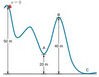 A roller coaster track with three hills is shown. The first hill is the tallest at 50 meters above the ground, the second is the smallest, and the third hill is of intermediate height at 40 meters above the ground. The car starts with v = 0 at the top of the first hill. Point A is the low point between the second and third hill, 20 meters above the ground. Point B is at the top of the third hill, 40 meters above the ground. Point C is at the ground near the end of the track.
