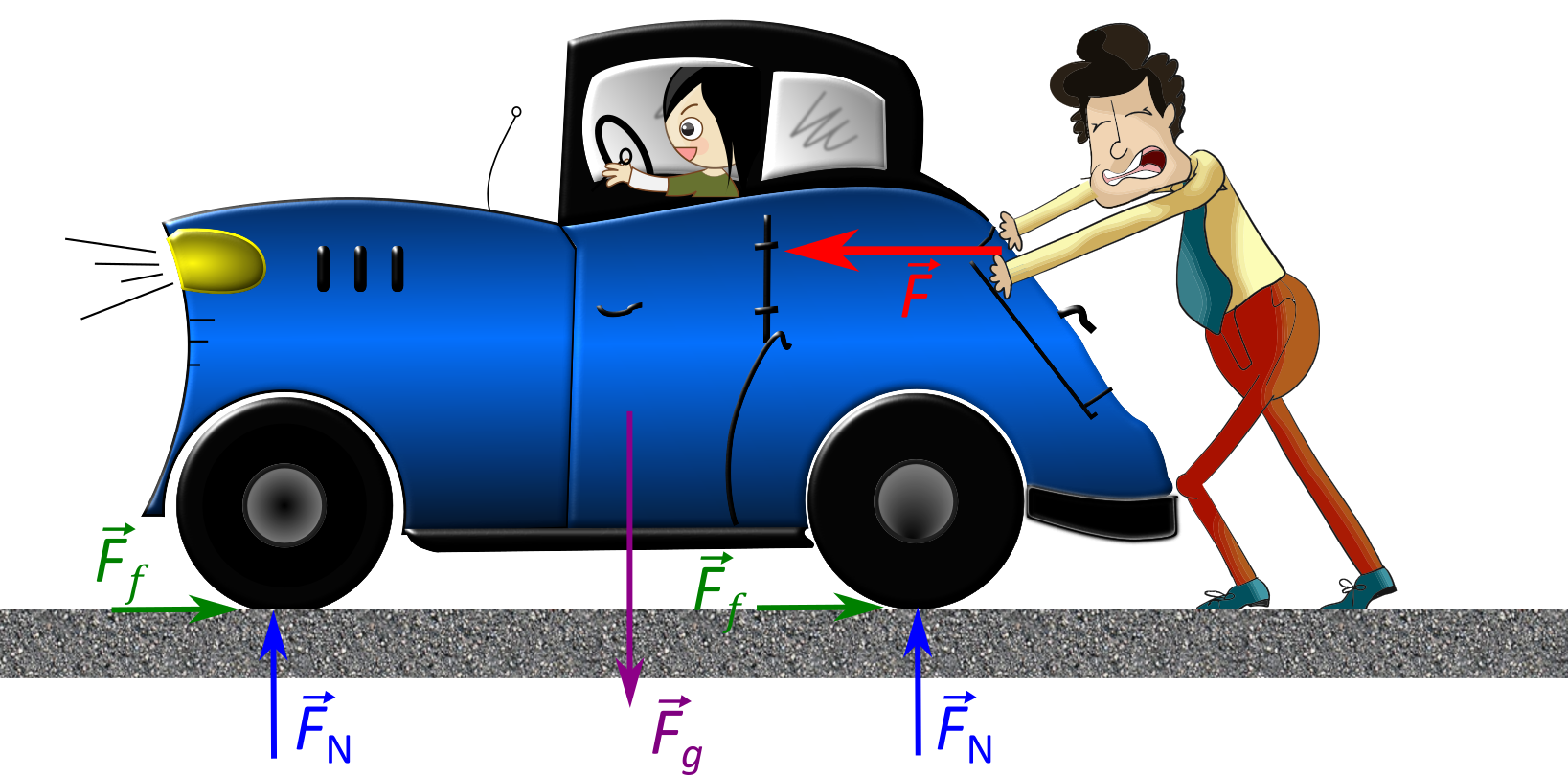 Figure a shows one person pushing a car with a forces F in the leftdirection. Frictional force is shown near the tire in the opposite direction, right. Upward force normal force are shown on the ground near the tire. The downward gravitational force is shown through the center of mass. 