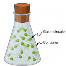 Desenho de um frasco com tampa, rotulado como “recipiente”, com moléculas de gás (representadas como pontos verdes) se movendo aleatoriamente dentro do frasco.