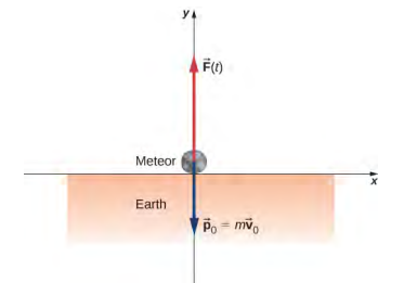 Un système de coordonnées x y est affiché. La région située sous l'axe x est ombrée et étiquetée Terre. Un météore apparaît à l'origine. Une flèche vers le haut à l'origine est étiquetée vecteur F (t). Une flèche vers le bas à l'origine est étiquetée vecteur p sub 0 est égal à m fois v sub 0 vecteur.