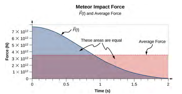 Um gráfico da força e da força média em função do tempo do impacto do meteoro. O eixo horizontal é o tempo em segundos e varia de 0 a 2 segundos. O eixo vertical é Força em Newtons e varia de 0 a 8 vezes 10 a 12. Em t=0, a força começa um pouco abaixo de 8 vezes 10 até 12 e diminui para quase 0 em t=2. A força média é constante em cerca de 3,5 vezes 10 até 12. As áreas abaixo de cada uma das curvas são sombreadas e nos dizem que as áreas são iguais.