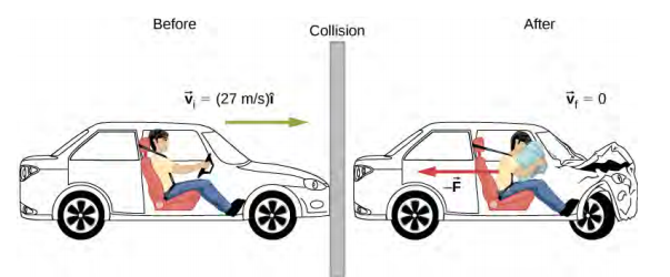 Antes da colisão, um carro está viajando a uma velocidade v sub I igual a 27 metros por segundo à direita. Após a colisão, o carro tem velocidade v sub f = 0 e o passageiro sente uma força menos F para a esquerda.