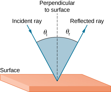 Um raio de luz incide em uma superfície lisa e forma um ângulo teta i em relação a uma linha traçada perpendicularmente à superfície no ponto em que o raio incidente o atinge. O raio de luz refletido forma um ângulo teta r com a mesma perpendicular desenhada na superfície. Tanto o raio incidente quanto o refletido estão no mesmo lado da superfície, mas em lados opostos da linha perpendicular.