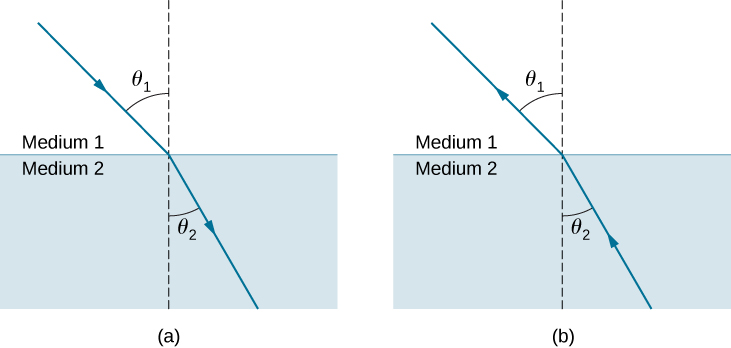 该图说明了光在两个介质之间的界面处的折射情况。 在这两幅图中，介质 1 高于介质 2，界面是水平的，并且在界面处绘制了一条折射的射线。 在入射点画一条垂直于界面的直线。 在图 a 中，光从上方入射，从中等 1 传递到中等 2。 在介质 1 中，入射光线与垂直线成一个 theta 的角度，中等 2 中的折射光线与垂直线形成一个较小的角度 theta 2。 在图 b 中，光从下方入射，从中等 2 传递到中等 1。 在 medium 2 中，入射光线与垂直线成一个 theta 2 的角度，而介质 1 中的折射光线与垂直线形成一个更大的角度 theta 1。 图 a 中的 theta one 等于图 b 中的 theta one 角度。同样，图 a 中的 theta two 等于图 b 中的 theta two 角度。