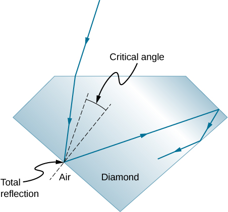 由于钻石空气界面的入射角大于临界角，光线落在钻石的一个面上，被折射，落在另一个面上，然后完全在内部反射。 当反射光线落在其他面上时，它会进一步经历多次反射。