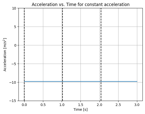 graph showing constant negative acceleration vs. time