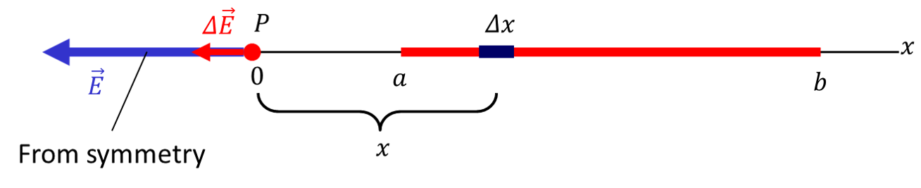A long, thin wire is on the x axis. The end of the wire is a distance a from the origin and it has a length of b-a. Point P is positioned at the origin. A small segment of the wire, a distance x to the right of the origin, is shaded. Point P is a distance r from each shaded region. The r vectors point from each shaded region to point P. Vectors d E 1 and d E 2 are drawn at point P. d E 1 points away from the left side shaded region and points up and right, at an angle theta to the z axis. d E 2 points away from the right side shaded region and points up and r left, making the same angle with the vertical as d E 1. The two d E vectors are equal in length.