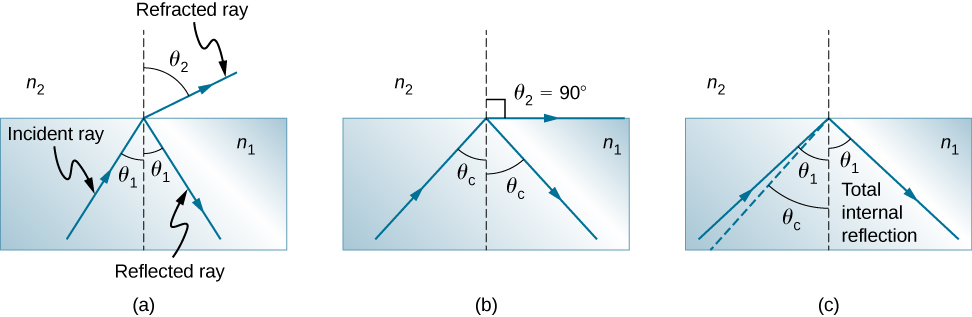In figure a, an incident ray at an angle theta 1 with a perpendicular line drawn at the point of incidence travels from n 1 to n 2. The incident ray undergoes both refraction and reflection. The angle of refraction o the refracted ray in medium n 2 is theta 2. The angle of reflection of the reflected ray in medium 1 is theta 1. In figure b, the incident angle is theta c which is larger than the angle of incidence in figure a. The angle of refraction theta 2 becomes 90 degrees and the angle of reflection is theta c. In figure c, the angle of incidence theta 1 is greater than theta c, total internal reflection takes place and only reflection takes place. The light ray travels back into medium n 1, with the reflection angle being theta one.