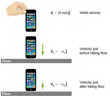 A phone is illustrated at three times. The top figure shows the phone well above the floor and with initial velocity v sub i = 0 meters per second. The middle figure shows the phone close to the floor and with large downward velocity v sub 1. We are told that v sub 1 vector equals minus v sub 1 j hat and that this is the velocity just before hitting the floor. The bottom figure shows the phone close to the floor and with small upward velocity v sub 2. We are told that v sub 2 vector equals plus v sub 2 j hat and that this is the velocity just after hitting the floor.