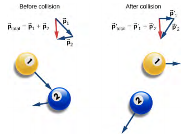 Antes da colisão, a bola amarela1 está se movendo para baixo e para a direita, apontando para o centro da bola azul 2. A bola azul 2 está se movendo para a esquerda e ligeiramente para baixo, e mais lentamente do que a bola 1. Somos informados de que o vetor total p é igual ao vetor p 1 mais o vetor p 2 e nos é mostrada a soma como um diagrama vetorial: p 1 e p 2 são colocados com a cauda de p 2 na cabeça de p 1. Um vetor é desenhado da cauda de p 1 até a cabeça de p 2. Após a colisão, a bola amarela está se movendo lentamente para a direita e p 2 está se movendo mais rapidamente para baixo e para a esquerda. Somos informados de que o vetor total primo p é igual ao vetor p primo 1 mais o vetor p primo 2 e nos é mostrada a soma como um diagrama vetorial: p primo 1 e p primo 2 são colocados com a cauda de p primo 2 na cabeça de p primo 1. Um vetor é desenhado da cauda de p primo 1 até a cabeça de p primo 2 e tem o mesmo comprimento e na mesma direção do vetor de soma antes da colisão.