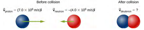 Before collision, proton on the left is moving with v sub proton to the right of 7.0 times 10 to the 6 meters per second, and neutron on the right is moving with v sub neutron to the left of -4.0 times 10 to the 6 meters per second. After collision, the proton and deuteron are stuck together, and have unknown v sub deuteron.